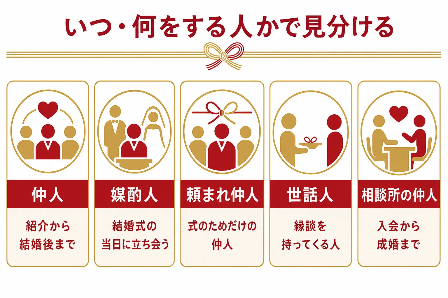 頼まれ仲人・媒酌人・世話人・仲人を、関わる時期と役目で仕分けた早見表の図解