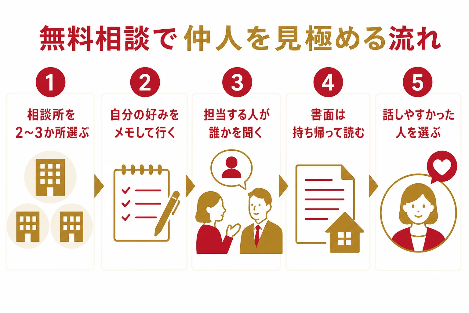 無料相談の申し込みから比べて決めるまでの流れと、面談で聞きたい質問をまとめた図解