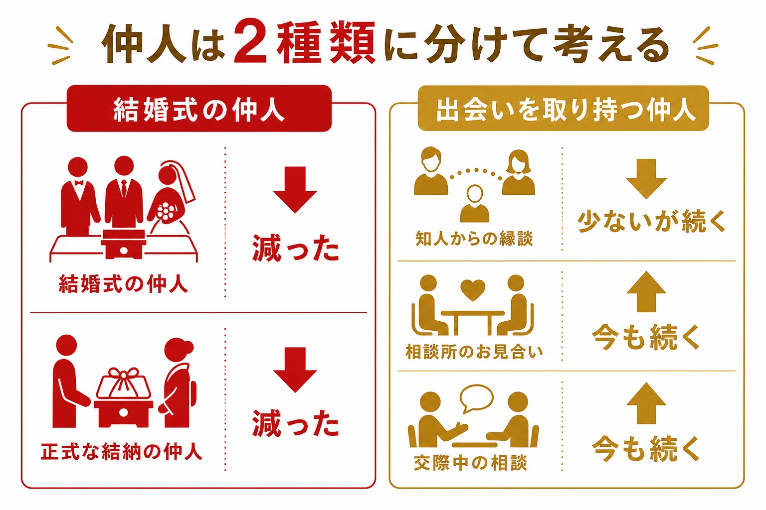 結婚式の仲人と出会いの仲人を分け、今も残っている場面と減った場面を並べた図解