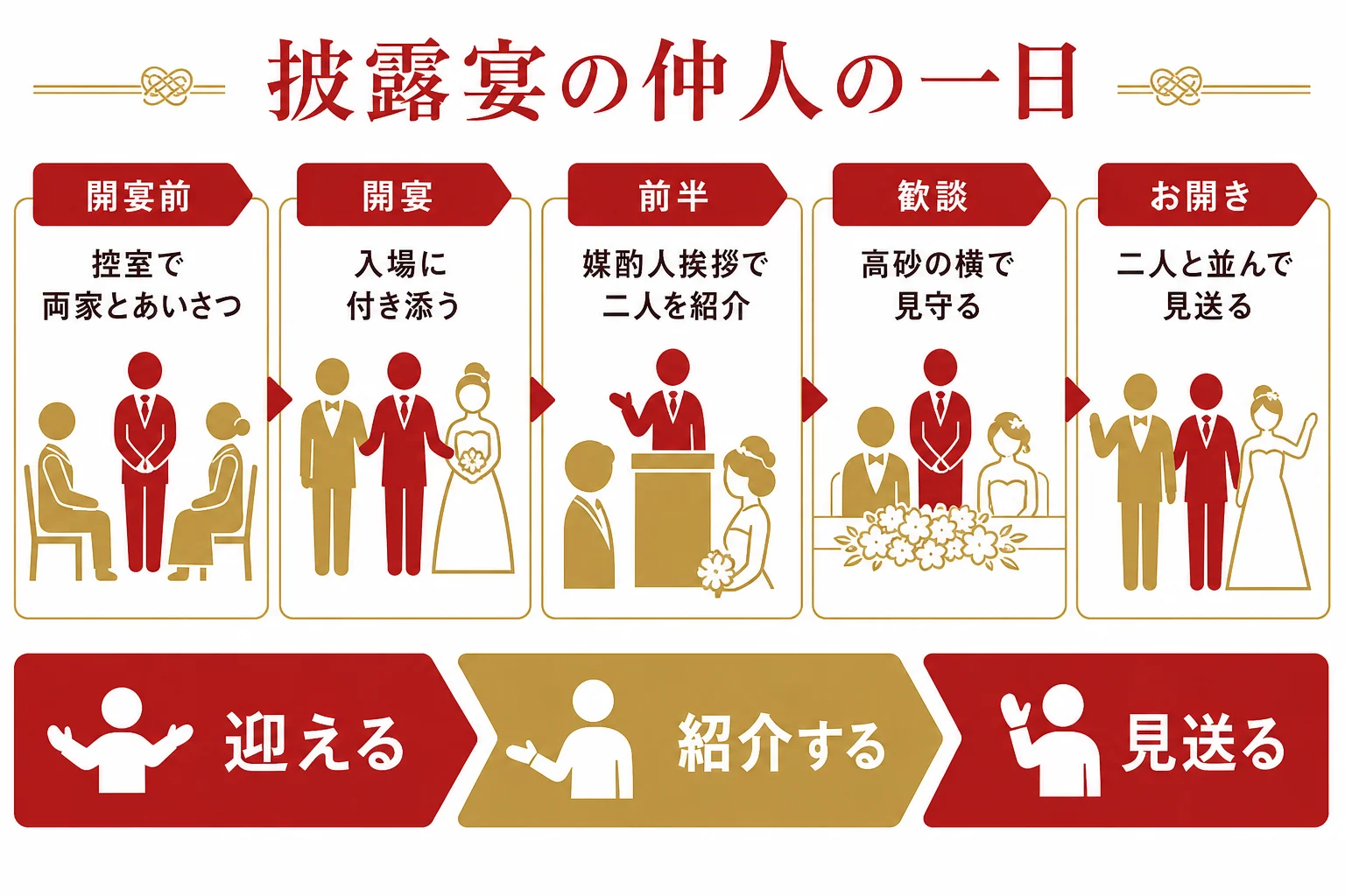 披露宴の仲人の一日を、迎える・紹介する・見送るの3つの場面で並べた時間軸の図解