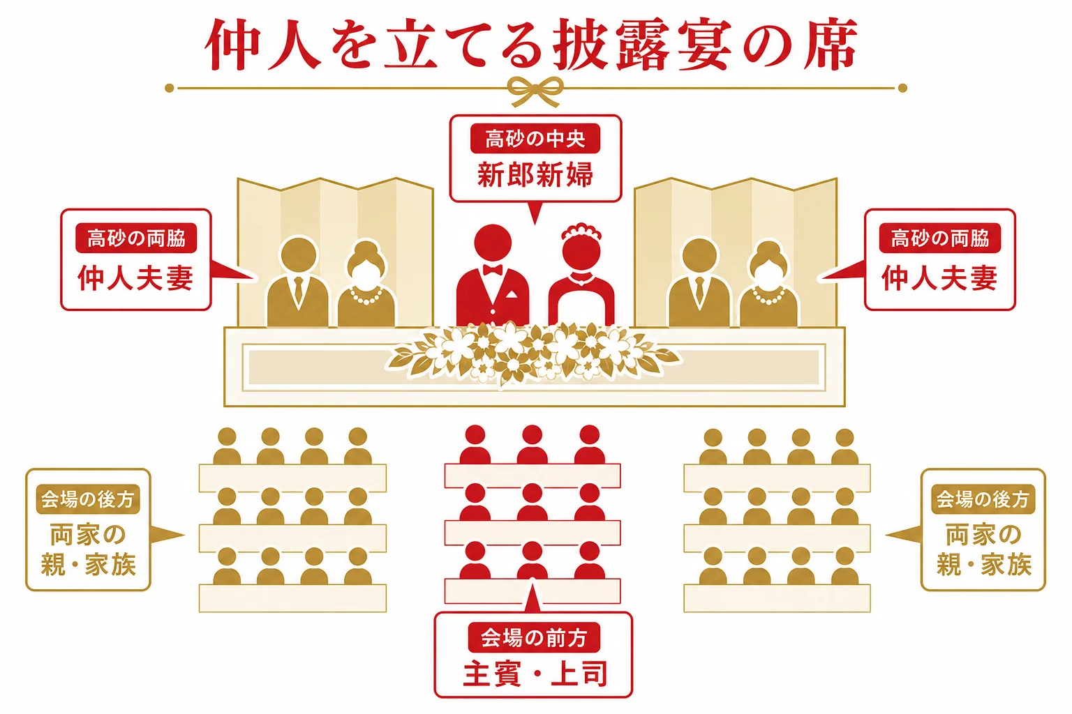 披露宴会場で、高砂の中央に新郎新婦、両脇に仲人夫妻、後方に両家の親が座る席の配置を示した図解