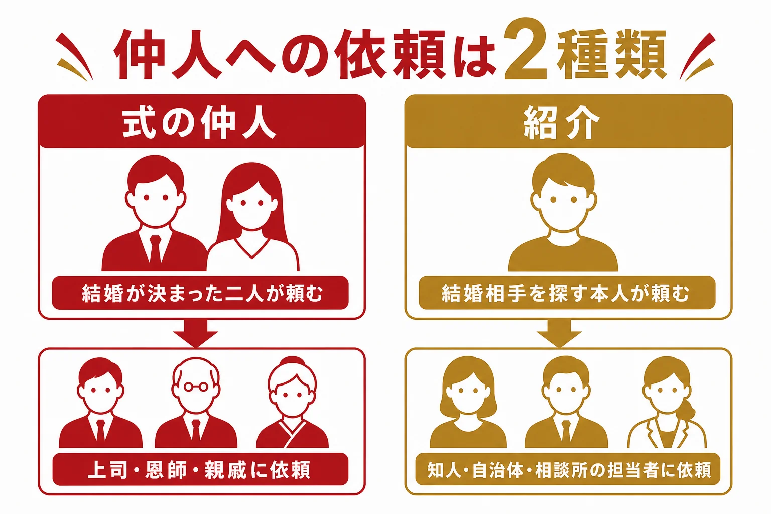 仲人への依頼を、結婚式の仲人をお願いする場合と、結婚相手の紹介を頼む場合の2つに分けた図解
