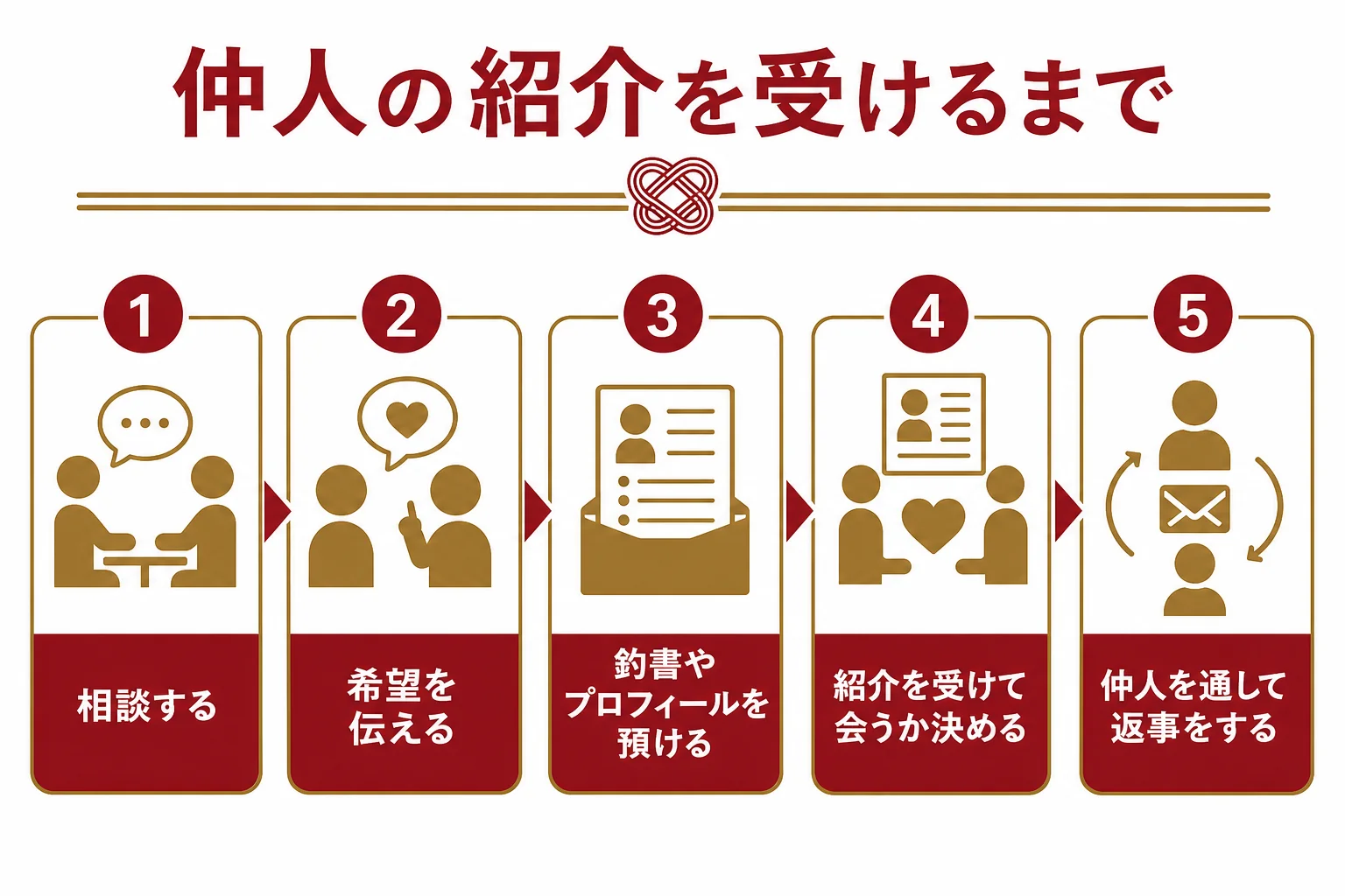 仲人の紹介を受けるまでの流れを、知人に頼む場合と結婚相談所に頼む場合で並べた図解
