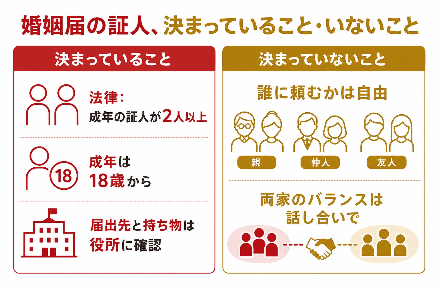 婚姻届の証人について、法律で決まっていることと、家や習わしで決めることを分けた図解