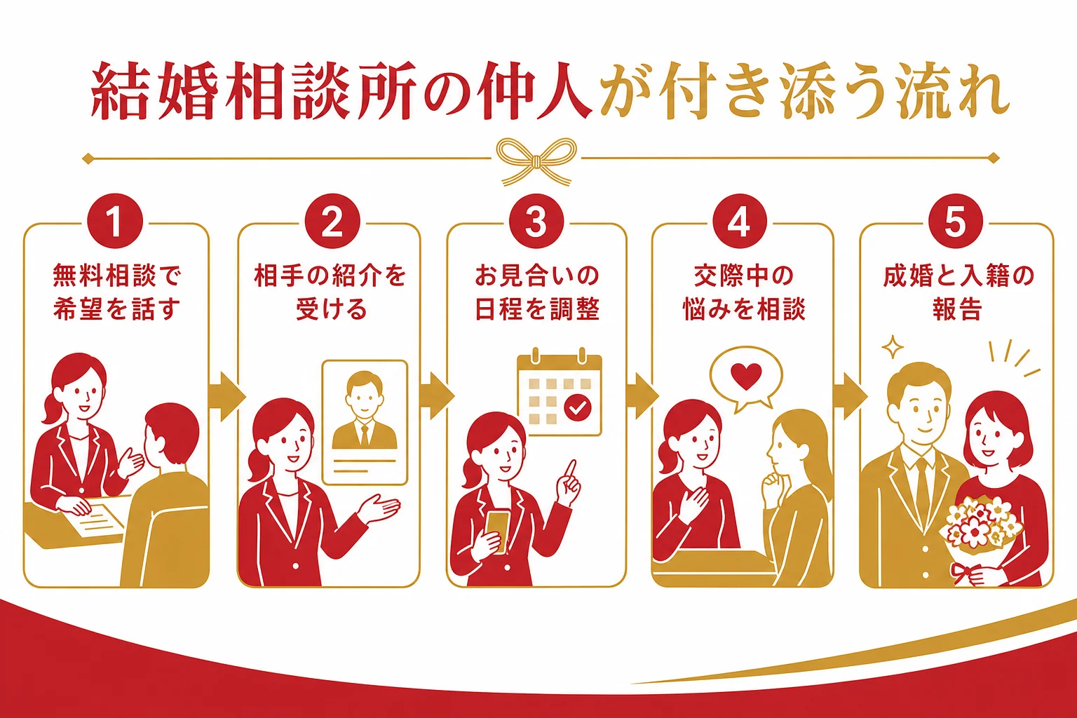 結婚相談所の仲人が、紹介から成婚まで付き添う流れの図解