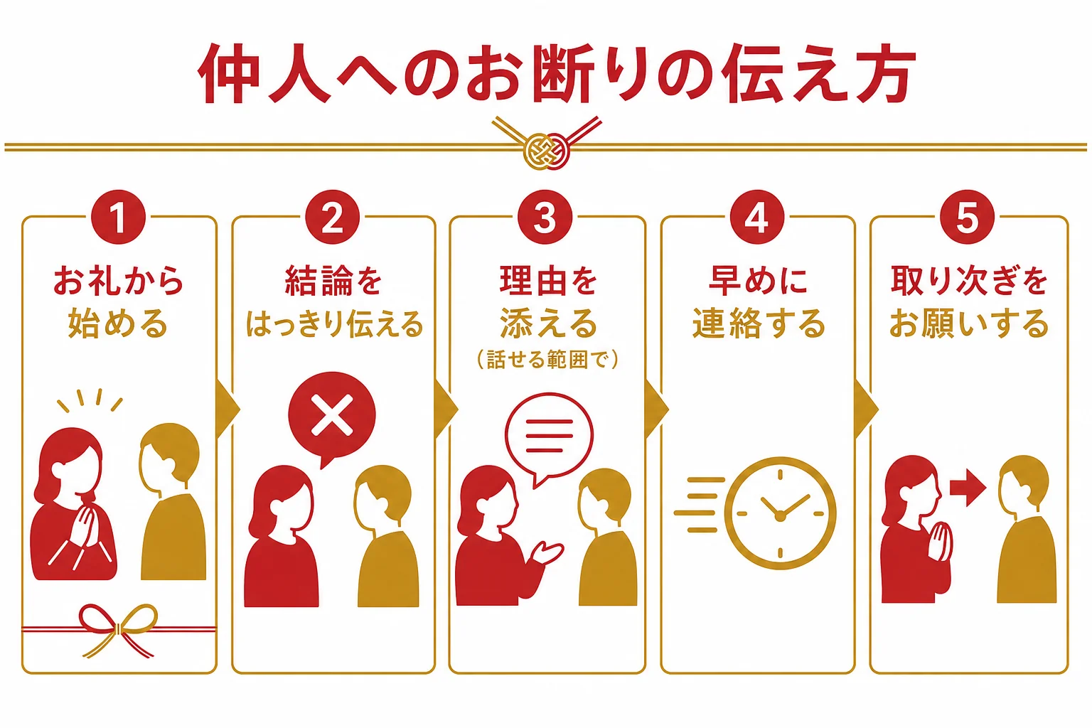 仲人へのお断りの連絡を、結論・お礼・理由・お願いの順に並べた流れの図解