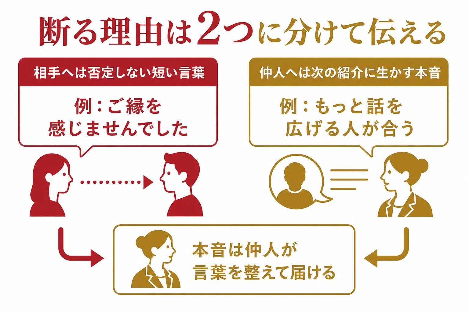 お見合いの断りの理由を、相手に届ける言葉と仲人にだけ話す本音に分けた図解