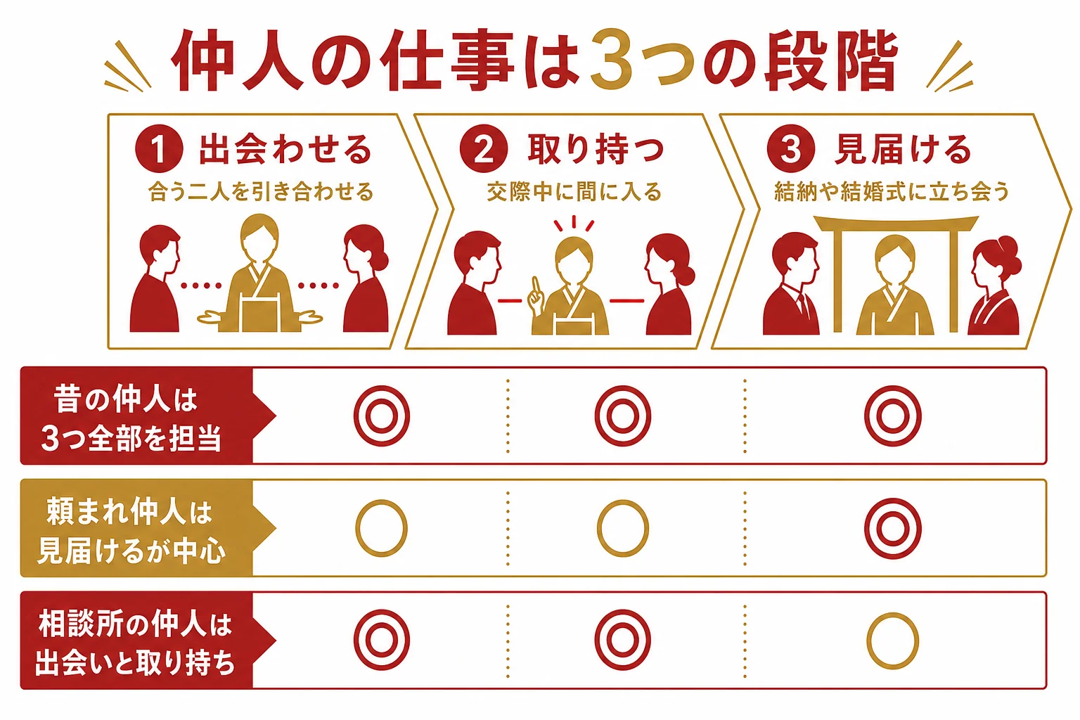 仲人の仕事を出会わせる・取り持つ・見届けるの3段階に分け、昔と今の担い手を並べた図解