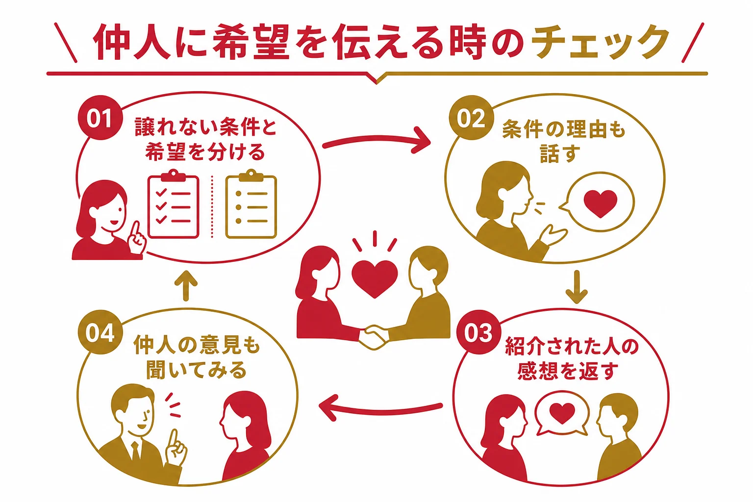 仲人に相談する時に伝えたいことをまとめたチェックリストの図解