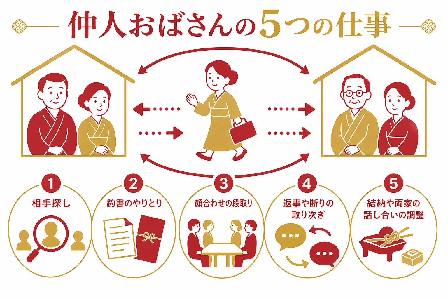 仲人おばさんが担っていた5つの仕事を、紹介から結婚までの流れで並べた図解
