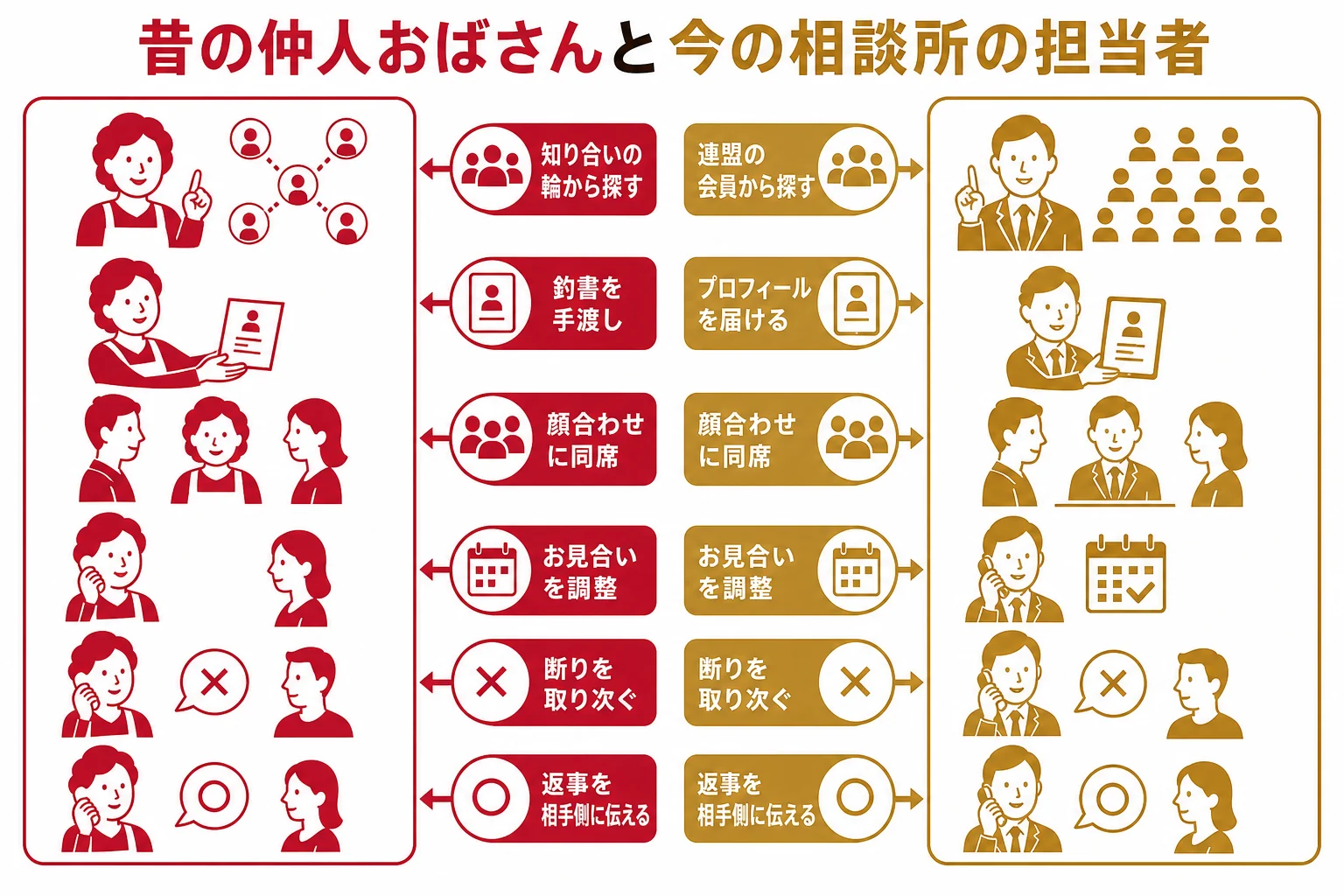 昔の仲人おばさんの仕事と今の結婚相談所の担当者の仕事を左右に並べた対応図