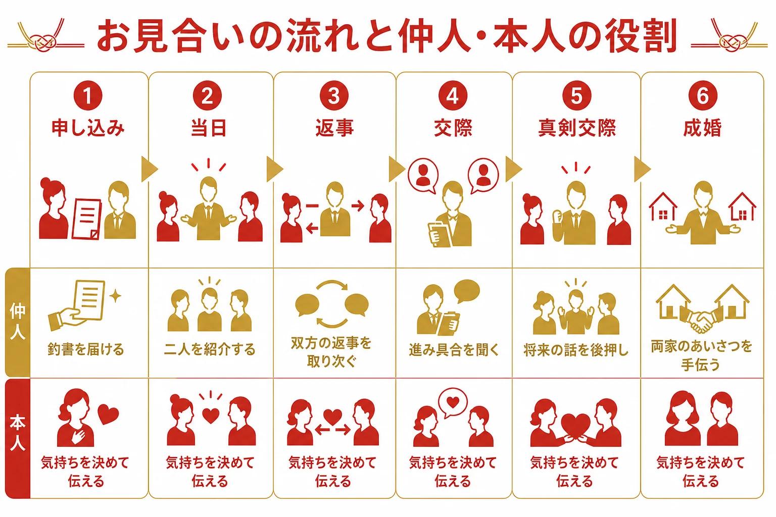 お見合いの申し込みから成婚までの6段階で、仲人がすることと本人がすることを2列に並べた図解