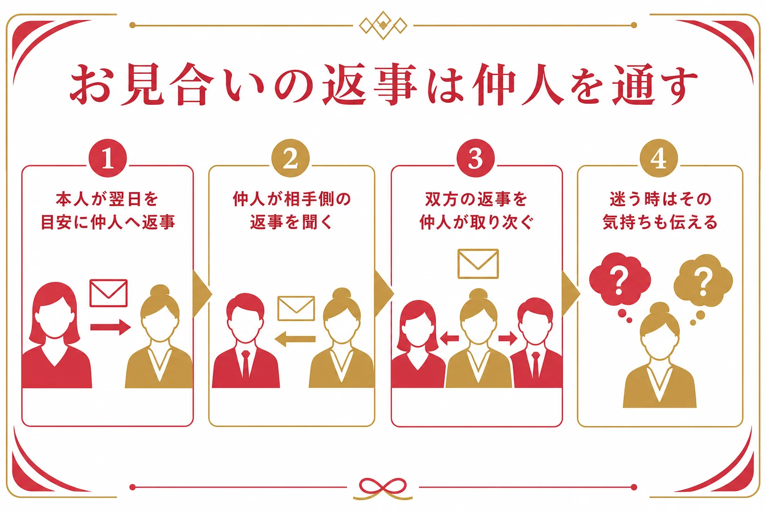 お見合いの返事を本人から仲人へ、仲人から相手側へ伝える流れを示した図解