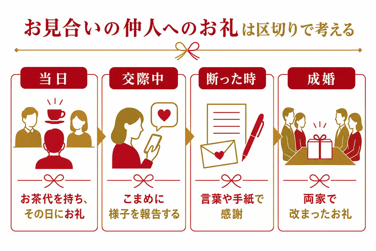 お見合いの仲人へのお礼を、当日・交際中・断った時・成婚の区切りごとに整理した図解