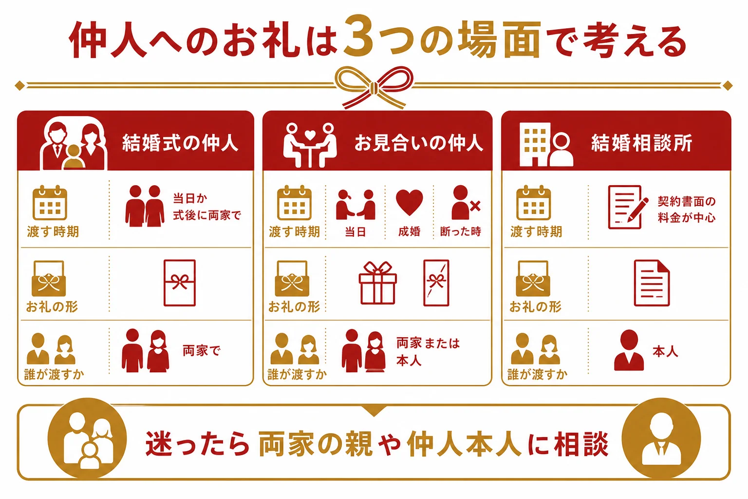 仲人へのお礼を結婚式・お見合い・結婚相談所の3場面に分け、時期・形・渡す人を比べた図解