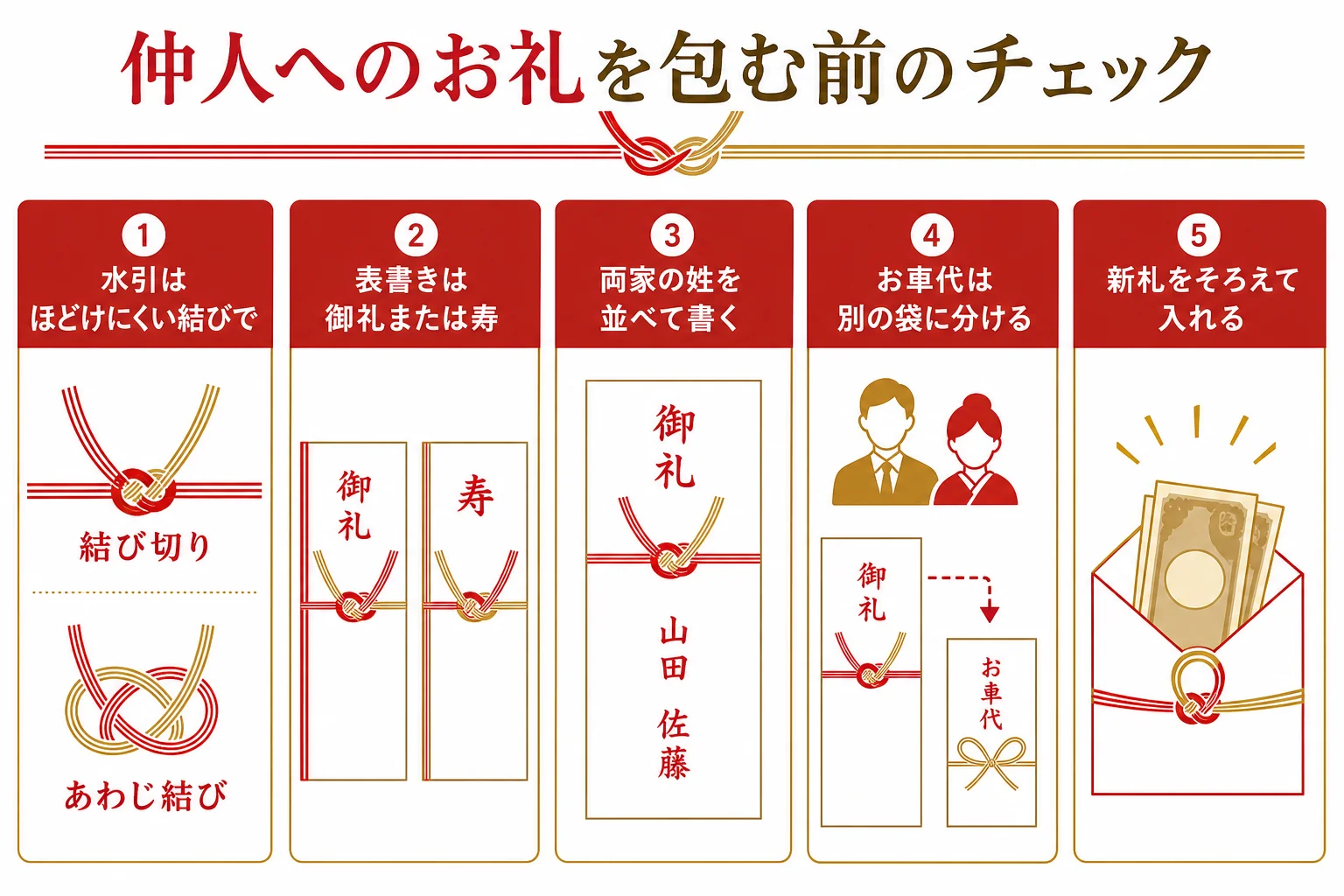 仲人へのお礼を包む時の、水引・表書き・名前の書き方を確認するチェック図解