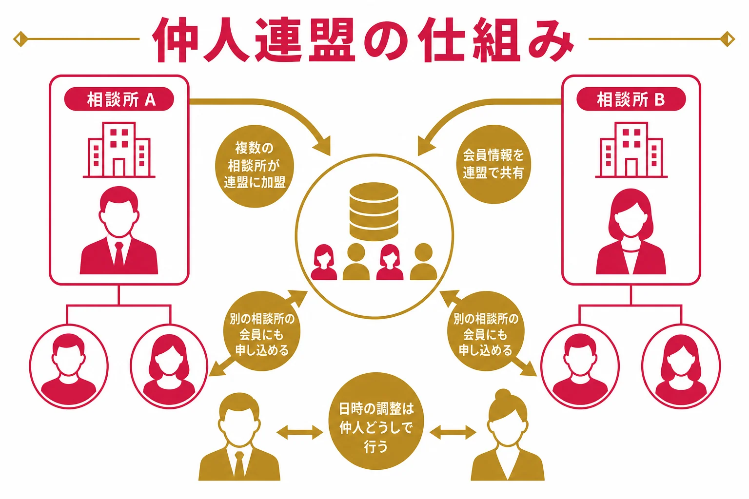 結婚相談所どうしが連盟を通じて会員情報を共有し、相談所をまたいでお見合いを組む仕組みを示した図解