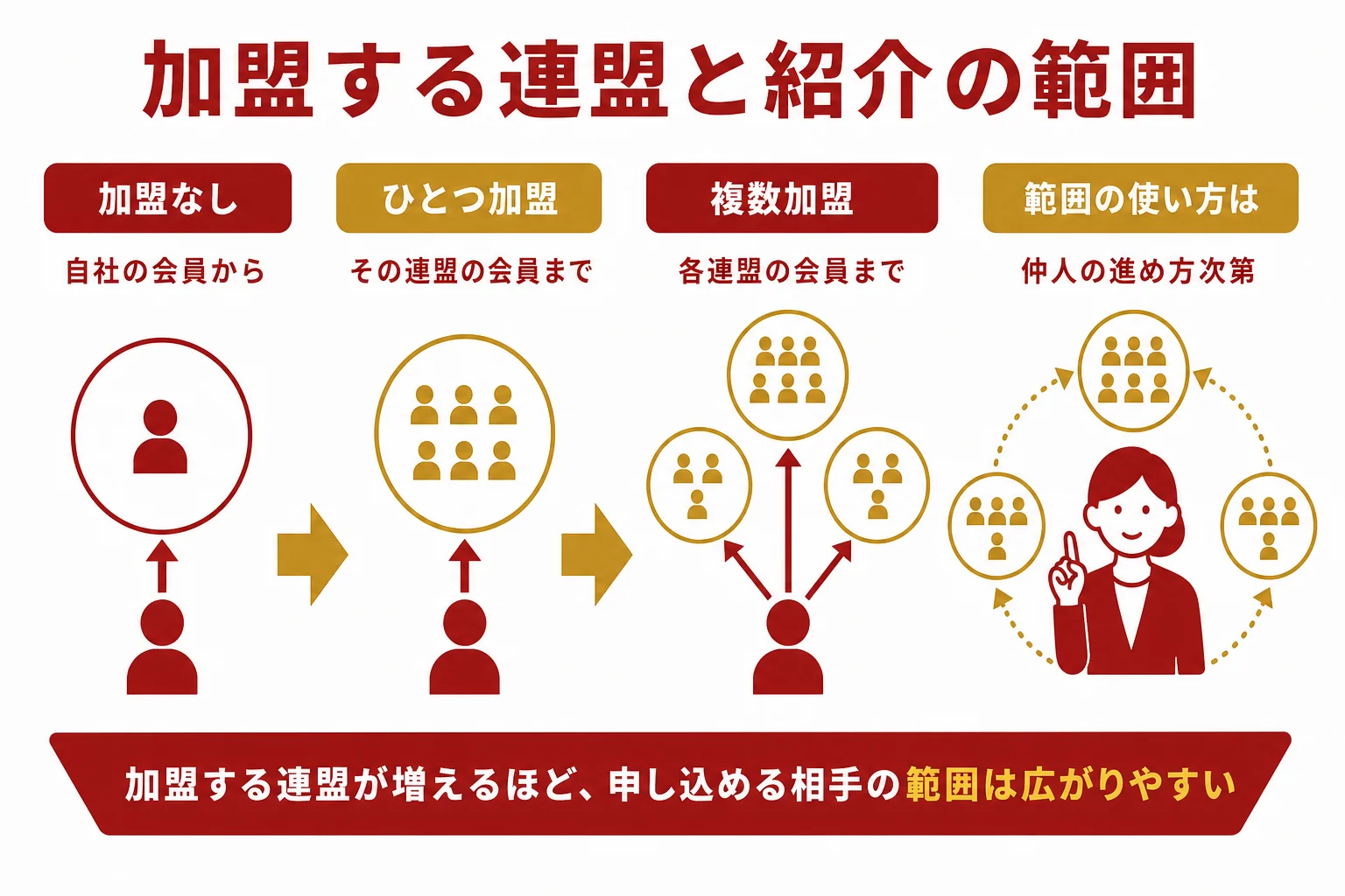 加盟する連盟の数によって、お見合いを申し込める相手の範囲が広がる様子を同心円で示した図解