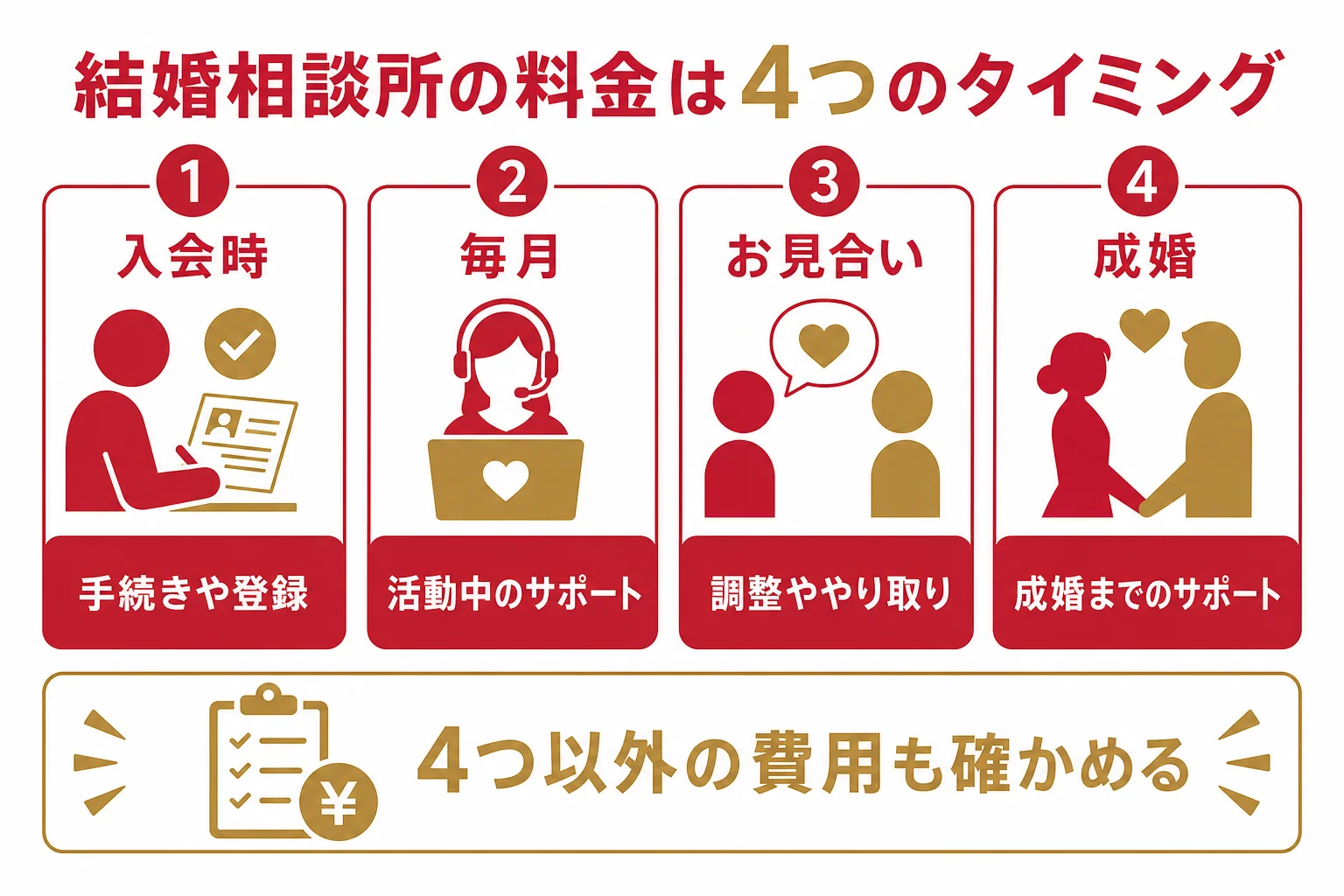 結婚相談所の料金を、入会時・毎月・お見合い・成婚の4つのタイミングに分けて示した図解