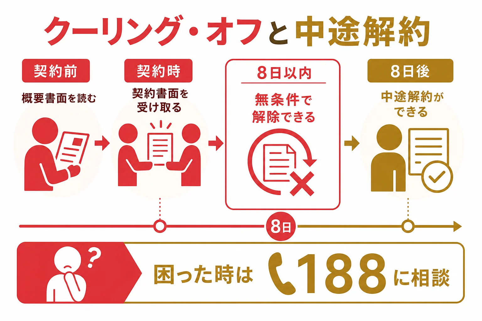 契約書面を受け取ってからの日数で、クーリング・オフと中途解約のどちらになるかを示した時間軸の図解