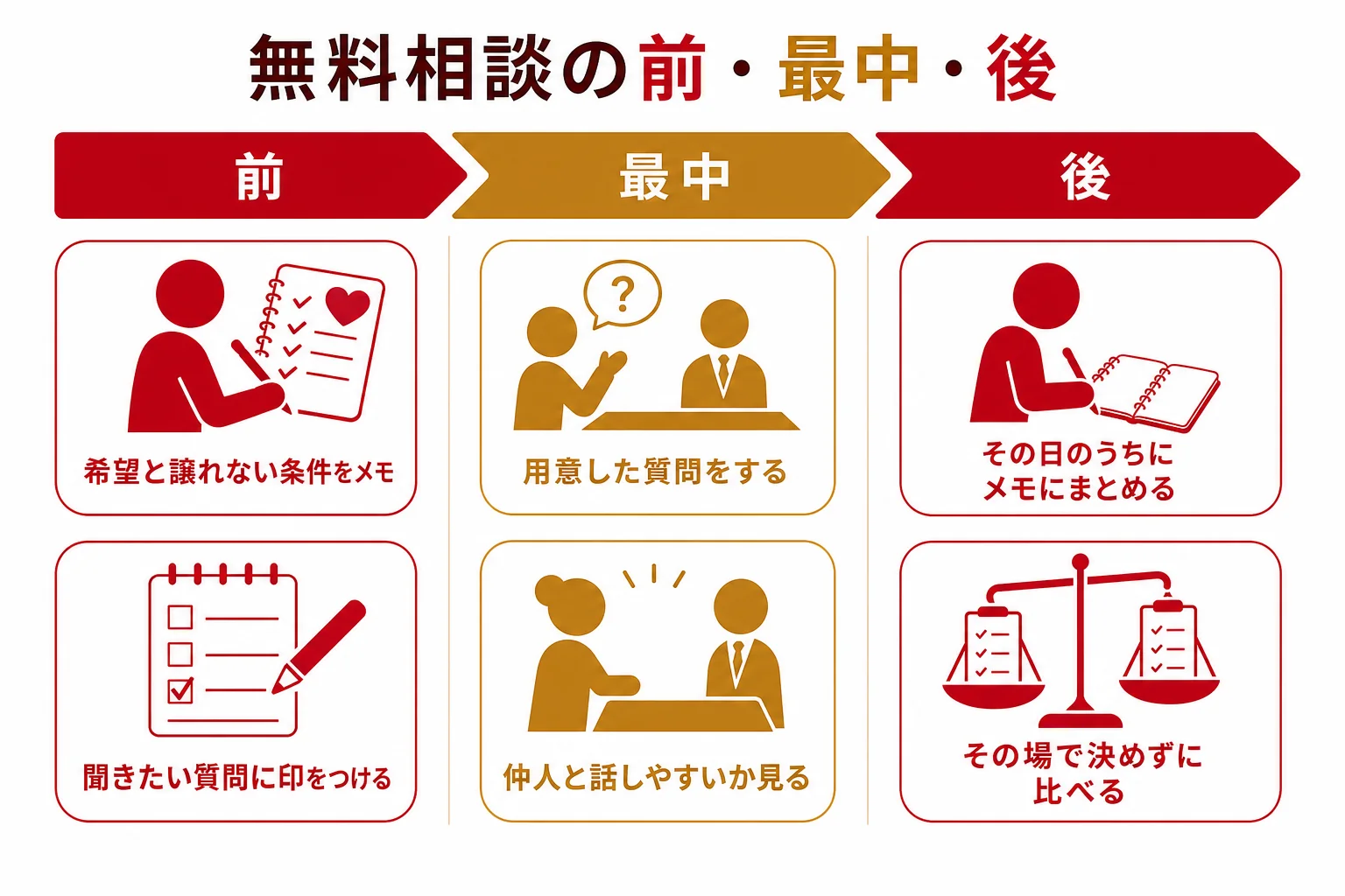 無料相談の前・最中・後の3段階で、それぞれやることを時系列に並べた図解