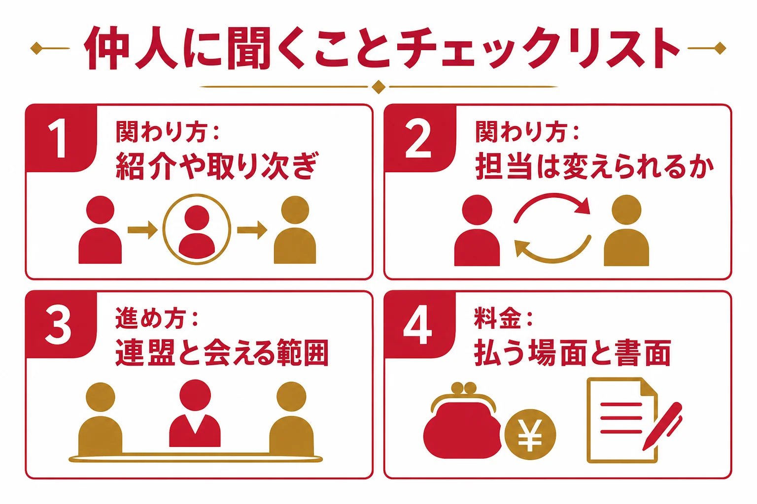 無料相談で仲人に聞く質問を、関わり方・進め方・料金と書面・休会と退会の4つに分けたチェックリストの図解
