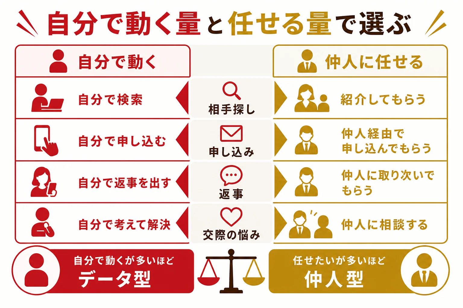 婚活の場面ごとに、自分で動く量と仲人に任せる量を比べてタイプを選ぶ判断表の図解