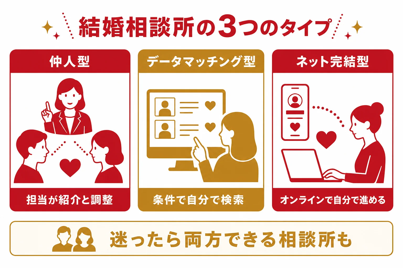 結婚相談所を仲人型・データマッチング型・ネット完結型の3タイプに分け、担当者の関わり方を並べた図解