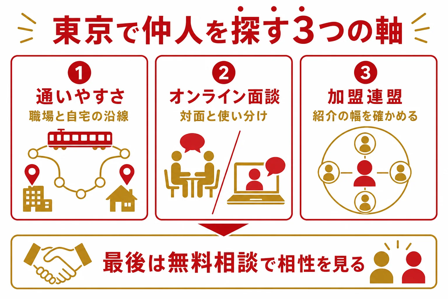 東京で仲人を探す時の3つの軸、通いやすさ・オンライン面談・加盟連盟を示した図解