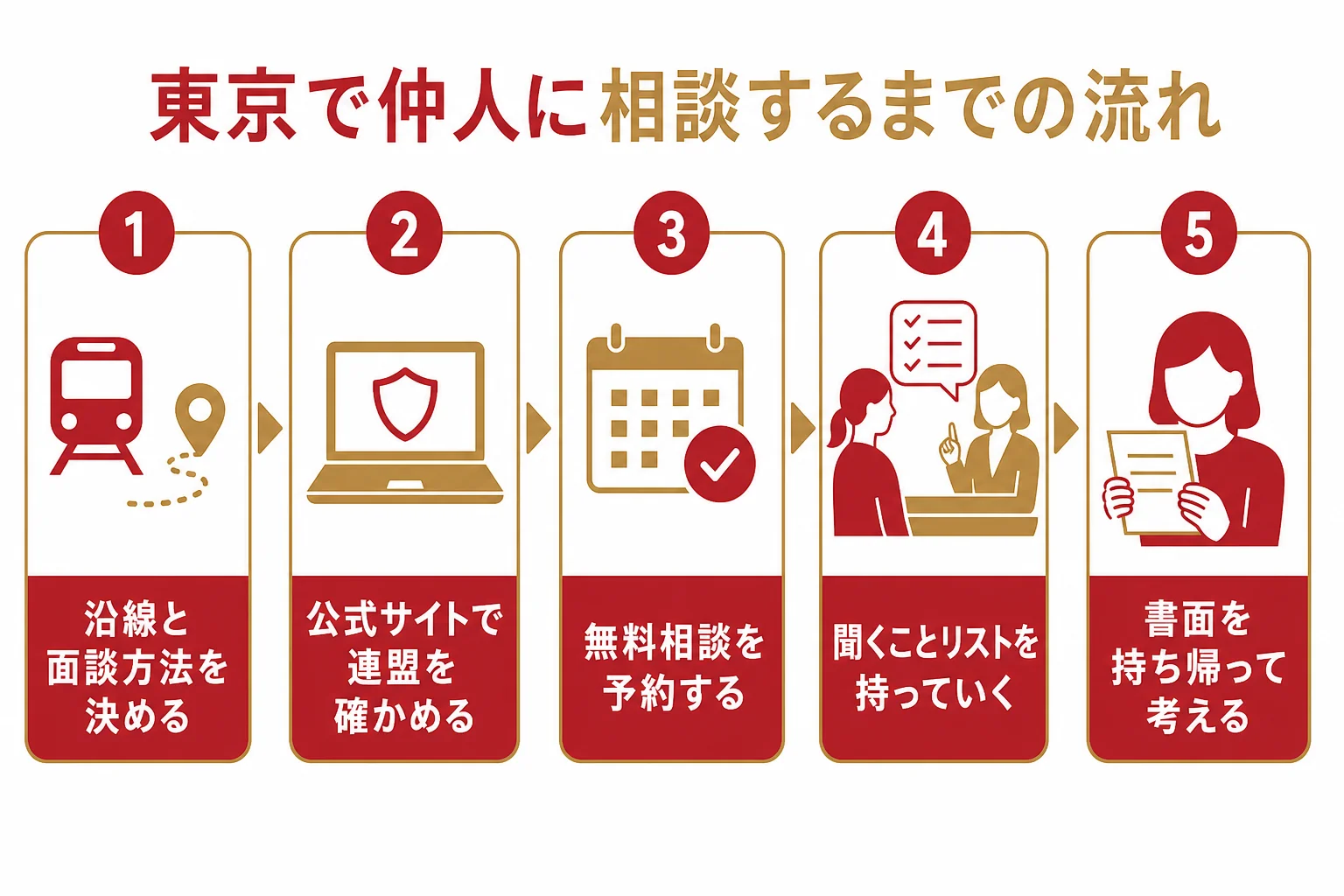東京で仲人に無料相談するまでの手順をまとめた図解